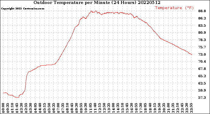 Milwaukee Weather Outdoor Temperature<br>per Minute<br>(24 Hours)