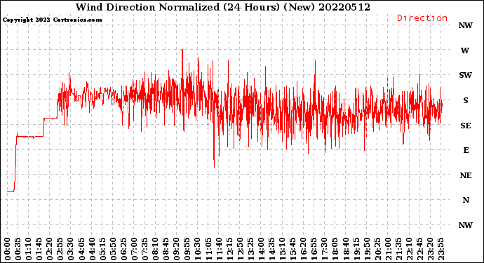 Milwaukee Weather Wind Direction<br>Normalized<br>(24 Hours) (New)