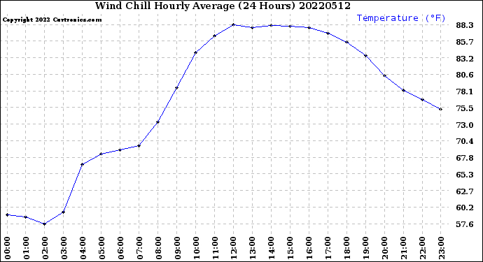 Milwaukee Weather Wind Chill<br>Hourly Average<br>(24 Hours)