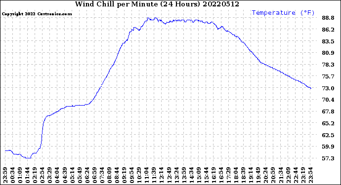 Milwaukee Weather Wind Chill<br>per Minute<br>(24 Hours)