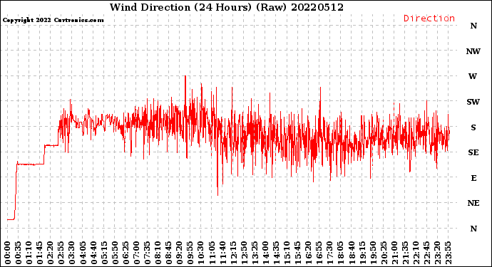 Milwaukee Weather Wind Direction<br>(24 Hours) (Raw)