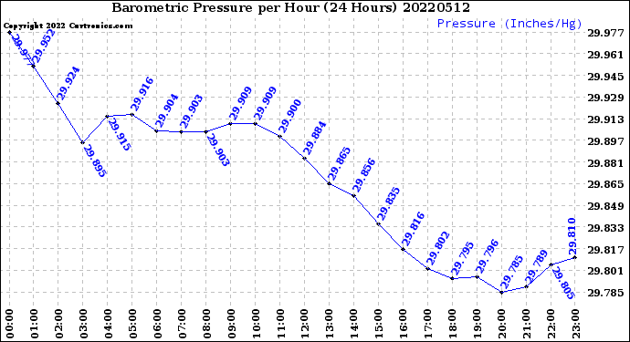 Milwaukee Weather Barometric Pressure<br>per Hour<br>(24 Hours)
