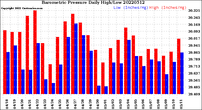 Milwaukee Weather Barometric Pressure<br>Daily High/Low