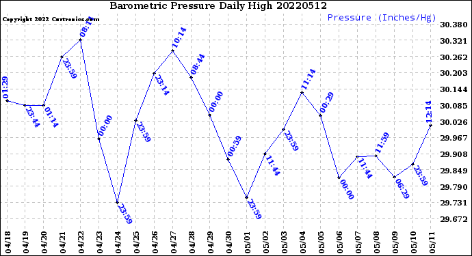 Milwaukee Weather Barometric Pressure<br>Daily High