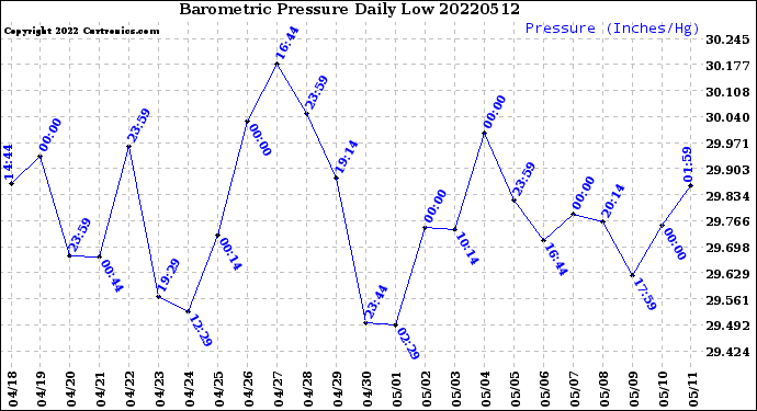 Milwaukee Weather Barometric Pressure<br>Daily Low