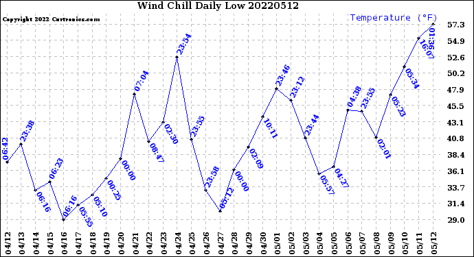 Milwaukee Weather Wind Chill<br>Daily Low