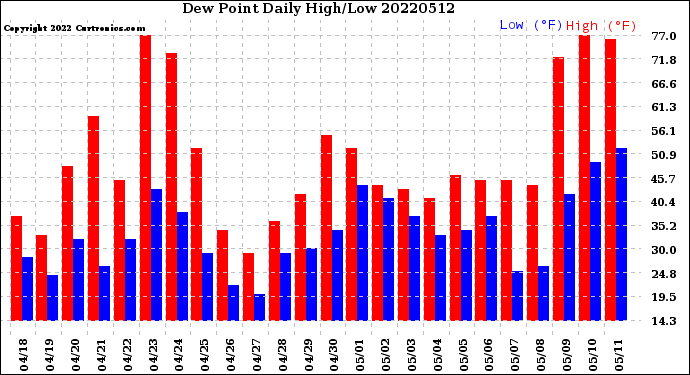 Milwaukee Weather Dew Point<br>Daily High/Low