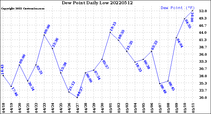 Milwaukee Weather Dew Point<br>Daily Low