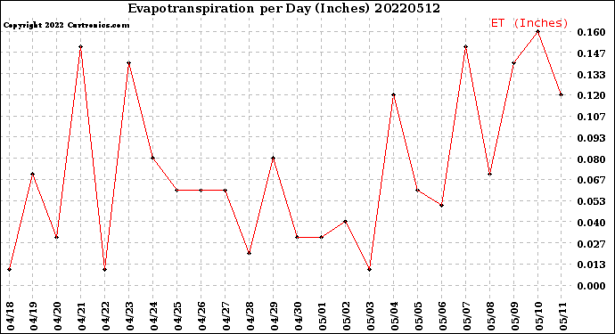 Milwaukee Weather Evapotranspiration<br>per Day (Inches)