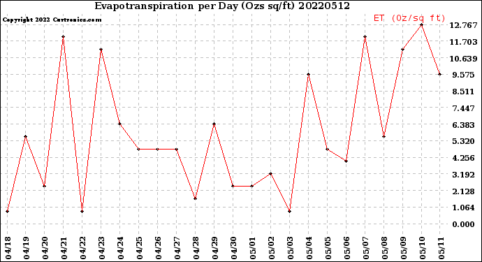 Milwaukee Weather Evapotranspiration<br>per Day (Ozs sq/ft)