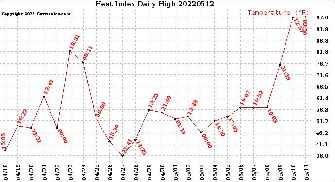 Milwaukee Weather Heat Index<br>Daily High