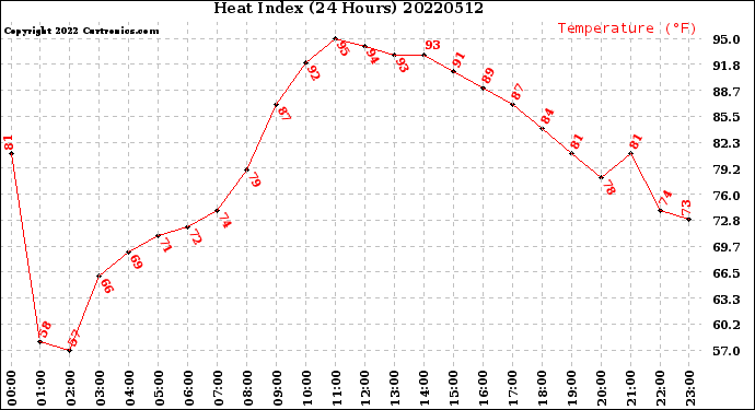 Milwaukee Weather Heat Index<br>(24 Hours)