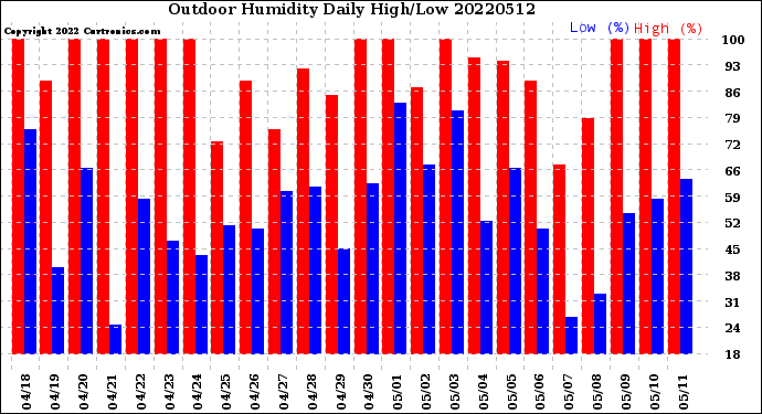 Milwaukee Weather Outdoor Humidity<br>Daily High/Low