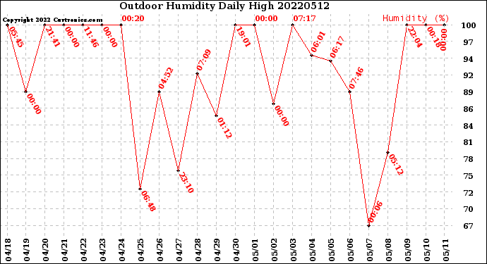 Milwaukee Weather Outdoor Humidity<br>Daily High