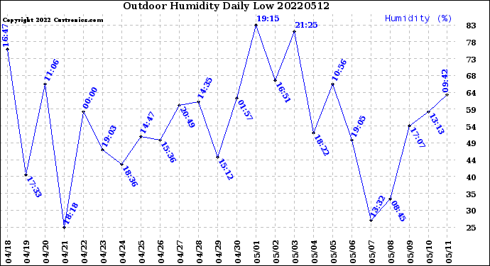 Milwaukee Weather Outdoor Humidity<br>Daily Low