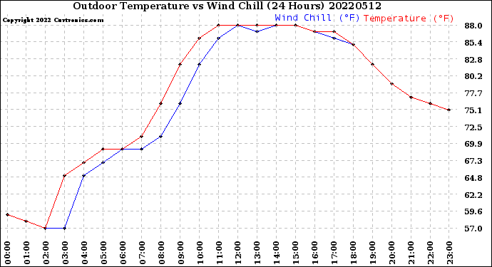 Milwaukee Weather Outdoor Temperature<br>vs Wind Chill<br>(24 Hours)