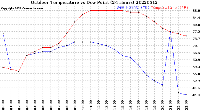 Milwaukee Weather Outdoor Temperature<br>vs Dew Point<br>(24 Hours)