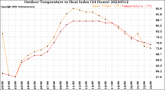 Milwaukee Weather Outdoor Temperature<br>vs Heat Index<br>(24 Hours)