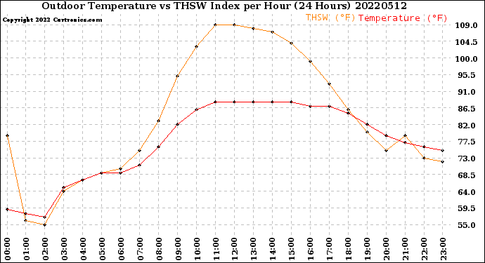 Milwaukee Weather Outdoor Temperature<br>vs THSW Index<br>per Hour<br>(24 Hours)