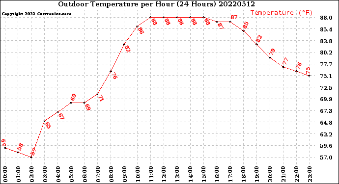 Milwaukee Weather Outdoor Temperature<br>per Hour<br>(24 Hours)