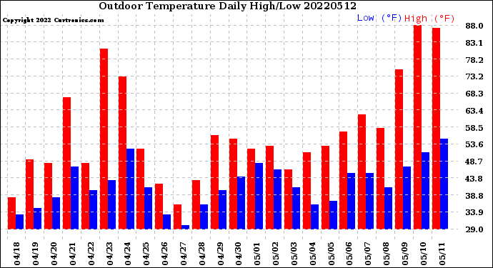 Milwaukee Weather Outdoor Temperature<br>Daily High/Low