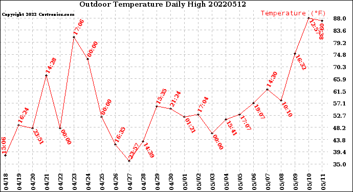Milwaukee Weather Outdoor Temperature<br>Daily High