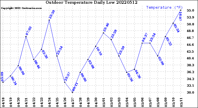 Milwaukee Weather Outdoor Temperature<br>Daily Low