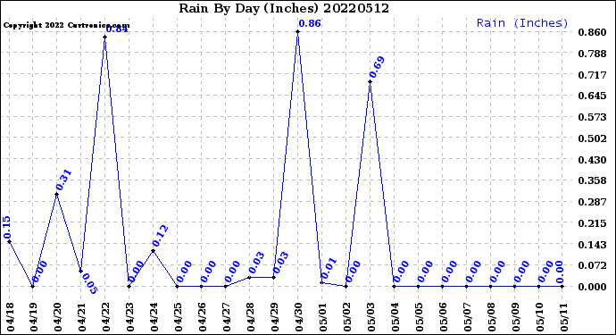 Milwaukee Weather Rain<br>By Day<br>(Inches)