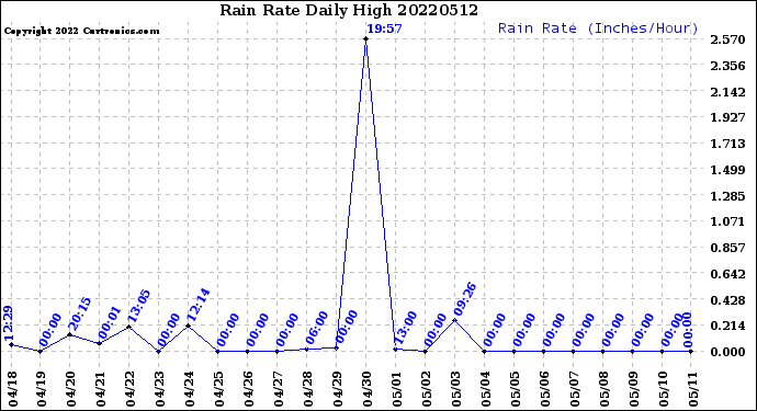 Milwaukee Weather Rain Rate<br>Daily High