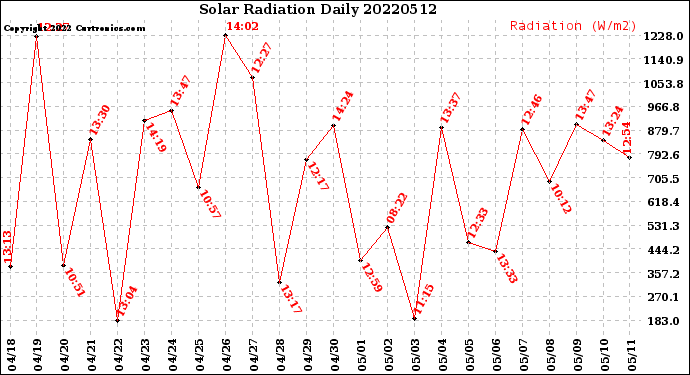 Milwaukee Weather Solar Radiation<br>Daily