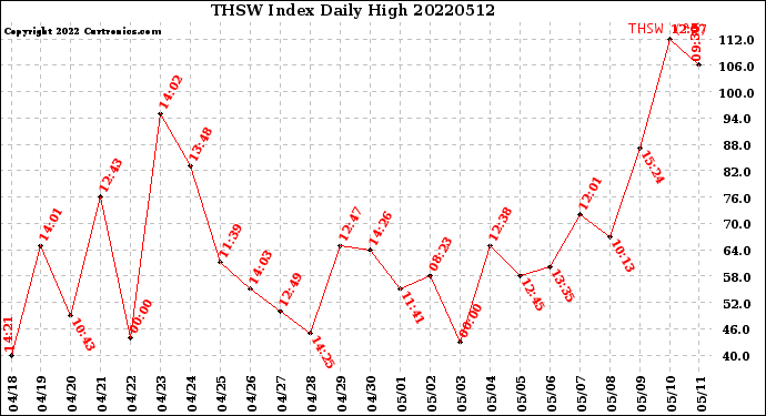 Milwaukee Weather THSW Index<br>Daily High