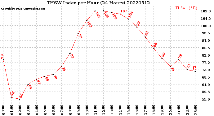 Milwaukee Weather THSW Index<br>per Hour<br>(24 Hours)