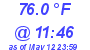 Milwaukee Weather Dewpoint High High Today