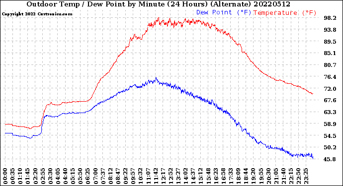 Milwaukee Weather Outdoor Temp / Dew Point<br>by Minute<br>(24 Hours) (Alternate)