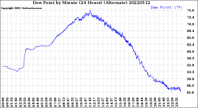 Milwaukee Weather Dew Point<br>by Minute<br>(24 Hours) (Alternate)