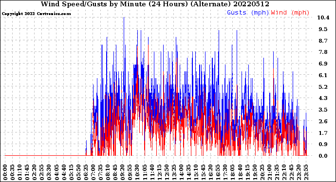 Milwaukee Weather Wind Speed/Gusts<br>by Minute<br>(24 Hours) (Alternate)