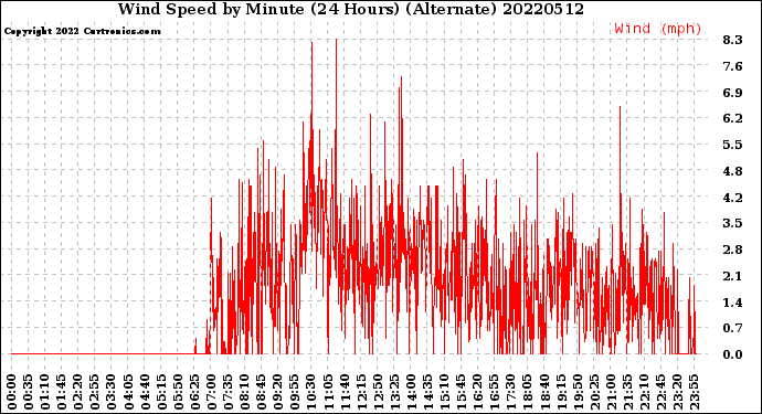 Milwaukee Weather Wind Speed<br>by Minute<br>(24 Hours) (Alternate)