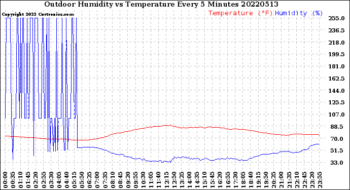 Milwaukee Weather Outdoor Humidity<br>vs Temperature<br>Every 5 Minutes