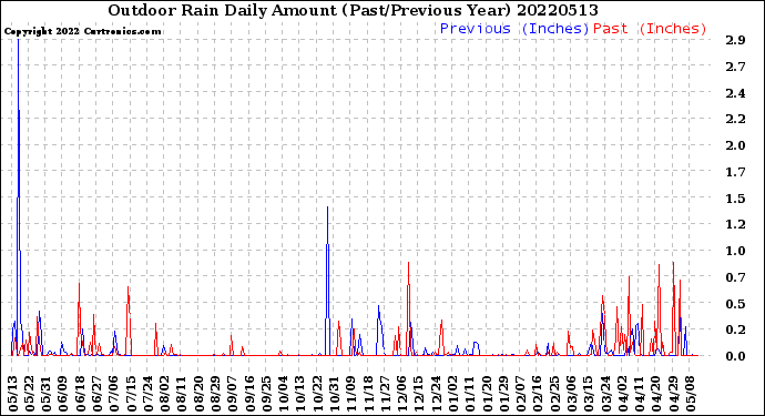 Milwaukee Weather Outdoor Rain<br>Daily Amount<br>(Past/Previous Year)