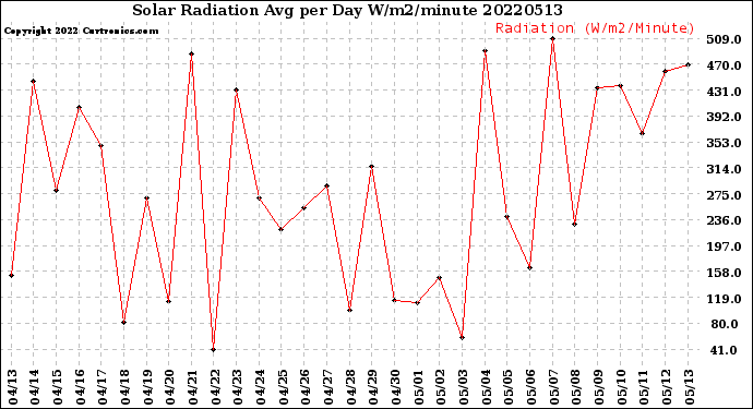 Milwaukee Weather Solar Radiation<br>Avg per Day W/m2/minute