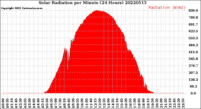 Milwaukee Weather Solar Radiation<br>per Minute<br>(24 Hours)