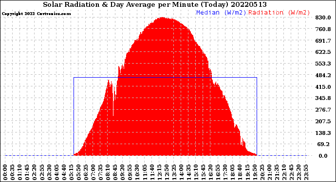 Milwaukee Weather Solar Radiation<br>& Day Average<br>per Minute<br>(Today)