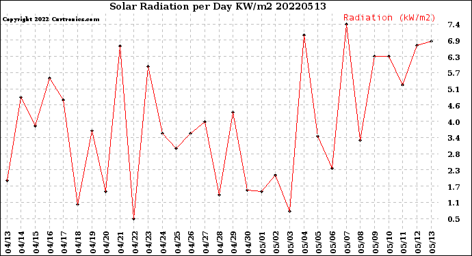 Milwaukee Weather Solar Radiation<br>per Day KW/m2