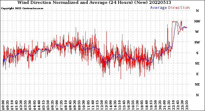 Milwaukee Weather Wind Direction<br>Normalized and Average<br>(24 Hours) (New)