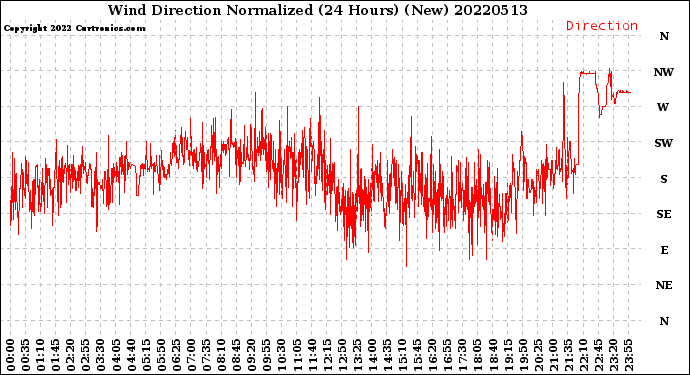 Milwaukee Weather Wind Direction<br>Normalized<br>(24 Hours) (New)