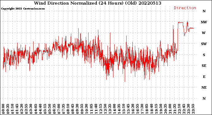 Milwaukee Weather Wind Direction<br>Normalized<br>(24 Hours) (Old)