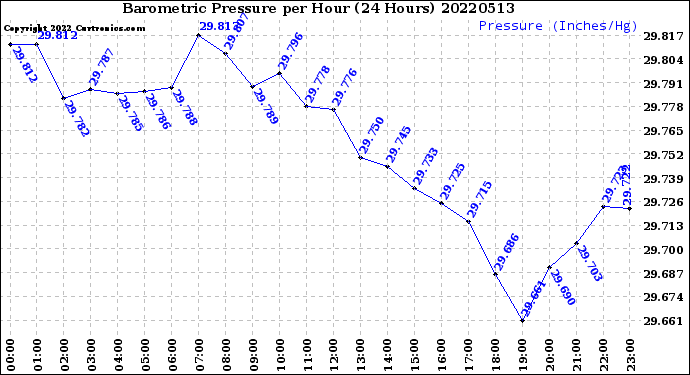 Milwaukee Weather Barometric Pressure<br>per Hour<br>(24 Hours)