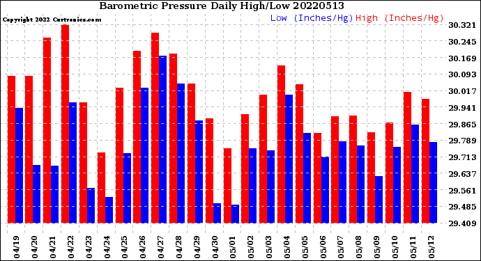 Milwaukee Weather Barometric Pressure<br>Daily High/Low