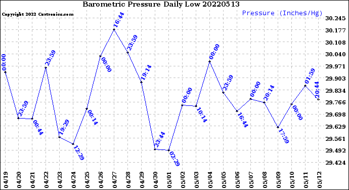 Milwaukee Weather Barometric Pressure<br>Daily Low