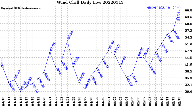 Milwaukee Weather Wind Chill<br>Daily Low